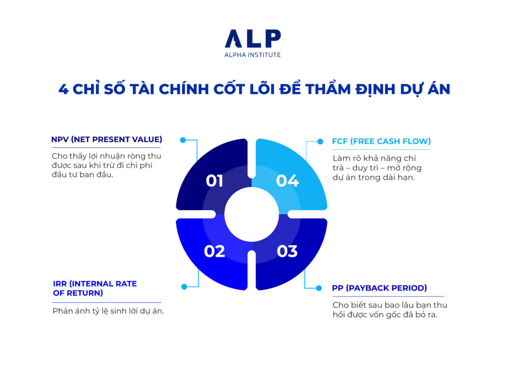 Nhà đầu tư thông minh không chọn dự án hấp dẫn nhất – họ chọn dự án khả thi nhất