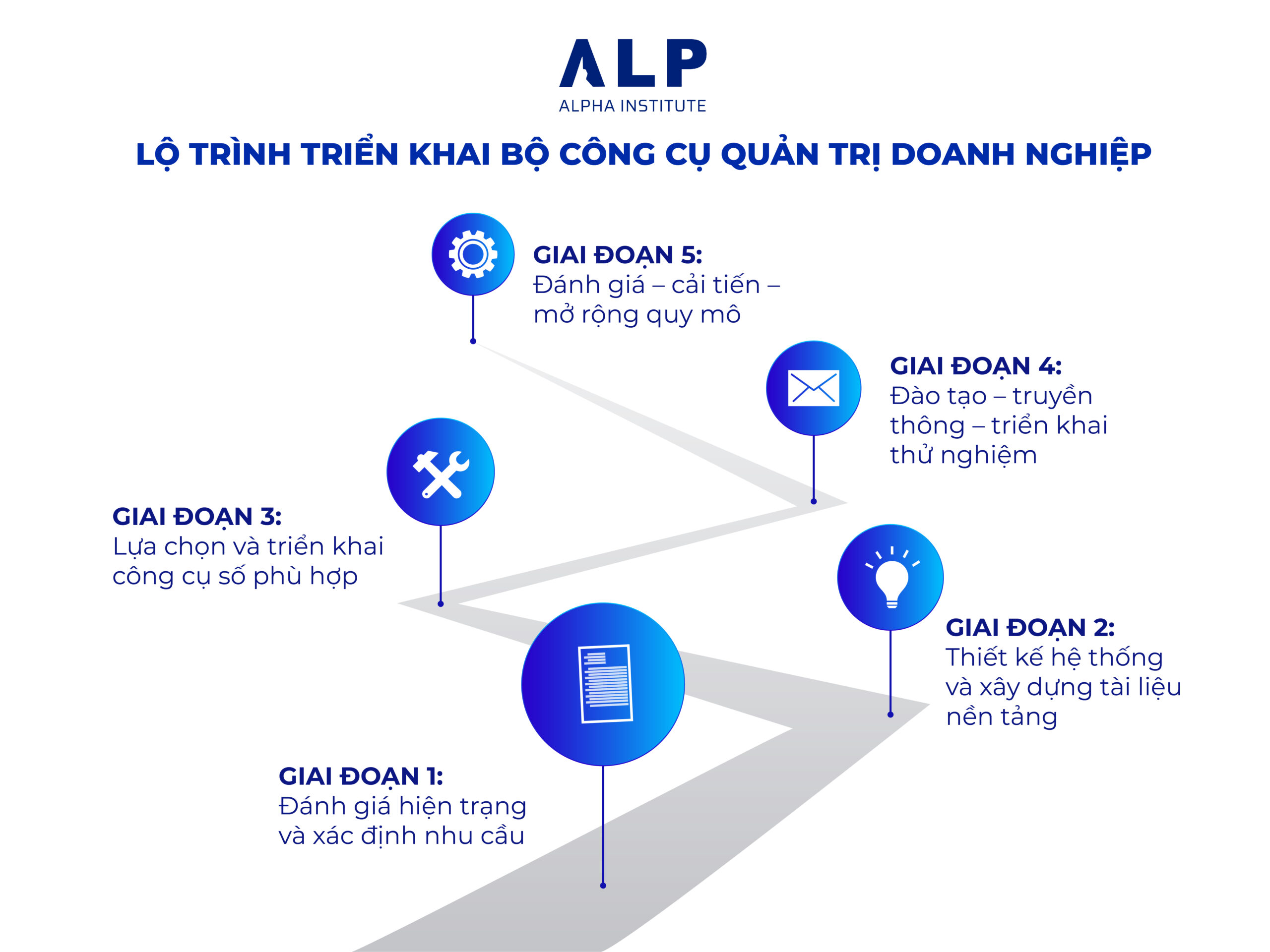 LỘ TRÌNH TRIỂN KHAI BỘ CÔNG CỤ QUẢN TRỊ DOANH NGHIỆP