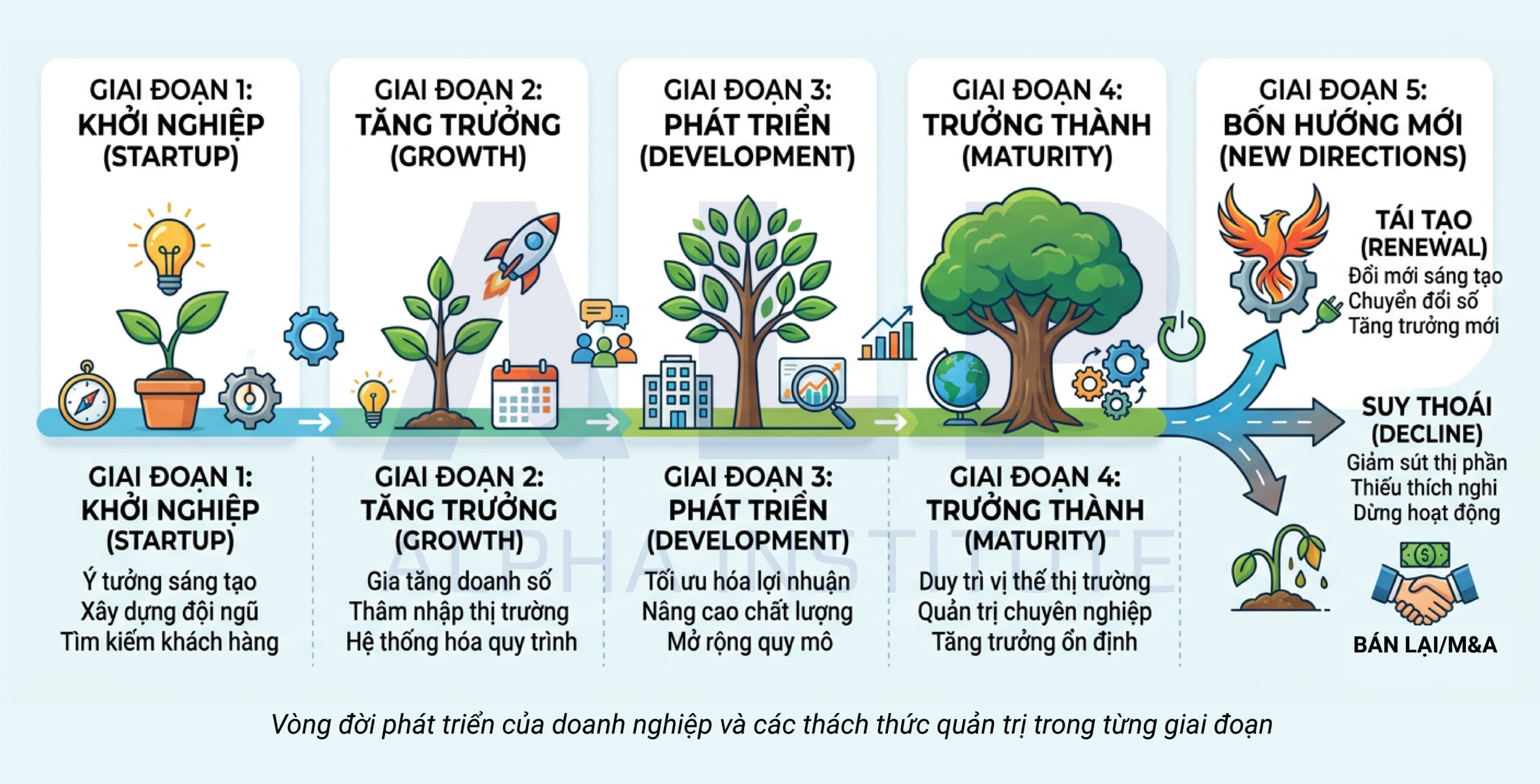 KHI DOANH NGHIỆP PHÁT TRIỂN NHANH HƠN NĂNG LỰC QUẢN TRỊ 2 Vòng đời phát triển của doanh nghiệp và các thách thức quản trị trong từng giai đoạn.