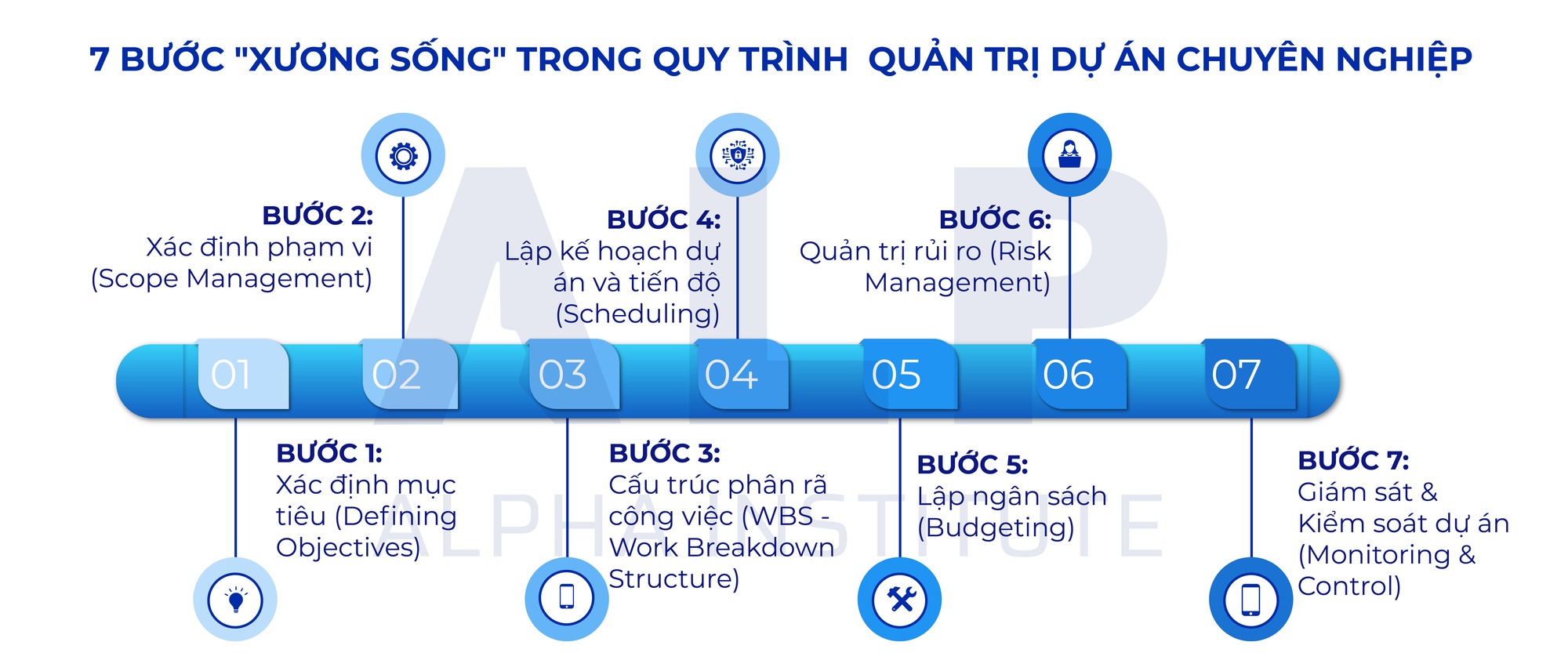 7 bước "xương sống" trong quy trình  quản trị dự án 